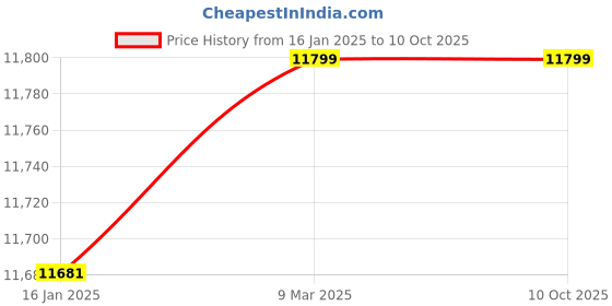 industrybuying.com Premium Transmission 30/1 Adaptable Double Output Worm Gearbox For 4 Pole 0.217 kW 112 Size Motor premium transmission Price History Graph from 16 Jan 2025 to 10 Oct 2025