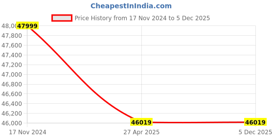 industrybuying.com Premium Transmission 30/1 Adaptable Double Reduction Worm Gearbox For 4 Pole 3.5 kW 337 Size Motor premium transmission Price History Graph from 17 Nov 2024 to 4 Dec 2025