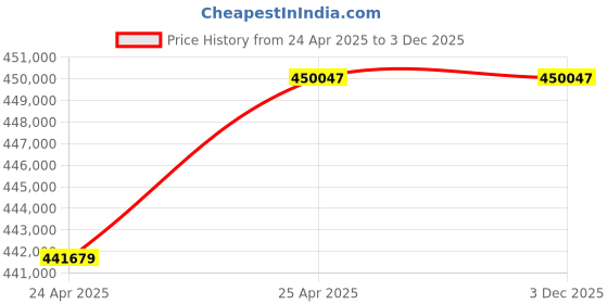 industrybuying.com Premium Transmission 30/1 Heavy Duty Double Output Worm Gearbox For 4 Pole 49 Kw 1200 Size Motor premium transmission Price History Graph from 24 Apr 2025 to 2 Dec 2025