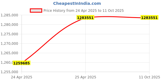 industrybuying.com Premium Transmission 30/1 Heavy Duty Double Output Worm Gearbox For 4 Pole 96.6 Kw 1700 Size Motor premium transmission Price History Graph from 24 Apr 2025 to 11 Oct 2025