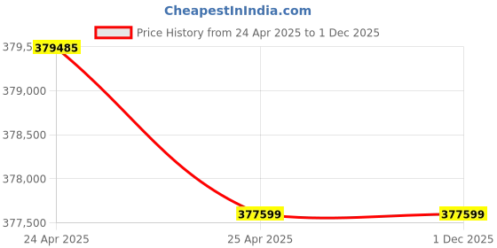 industrybuying.com Premium Transmission 30/1 Heavy Duty Double Reduction Worm Gearbox For 4 P 36.9 Kw 1000 Size Motor premium transmission Price History Graph from 24 Apr 2025 to 1 Dec 2025