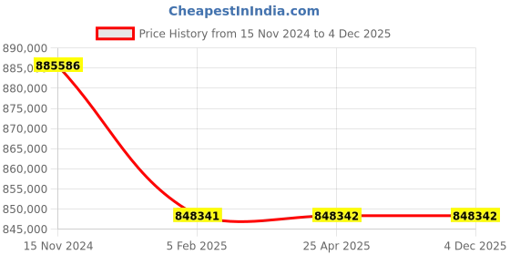 industrybuying.com Premium Transmission 30/1 Heavy Duty Double Reduction Worm Gearbox For 4 P 84.4 Kw 1400 Size Motor premium transmission Price History Graph from 15 Nov 2024 to 4 Dec 2025