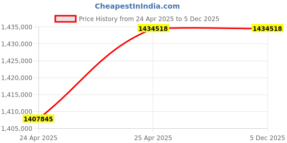 industrybuying.com Premium Transmission 30/1 Heavy Duty Shaft Mounted Worm Gearbox For 4 Pole 96.6 Kw 1700 Size Motor premium transmission Price History Graph from 24 Apr 2025 to 4 Dec 2025