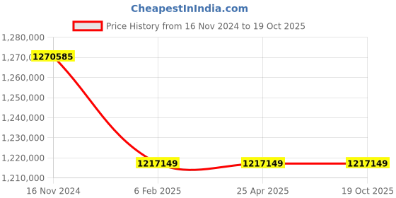 industrybuying.com Premium Transmission 30/1 Heavy Duty U-Standard Worm Gearbox For 4 Pole 148 Kw 1700 Size Motor premium transmission Price History Graph from 16 Nov 2024 to 17 Oct 2025