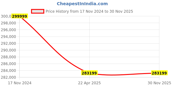 industrybuying.com Premium Transmission 30/1 Heavy Duty U-Standard Worm Gearbox For 4 Pole 36.9 Kw 1000 Size Motor premium transmission Price History Graph from 17 Nov 2024 to 30 Nov 2025