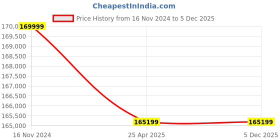 industrybuying.com Premium Transmission 30/1 Solid Foot Double Input Worm Gearbox For 4 Pole 21.6 kW 800 Size Motor premium transmission Price History Graph from 16 Nov 2024 to 4 Dec 2025