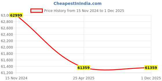 industrybuying.com Premium Transmission 30/1 Solid Foot Double Input Worm Gearbox For 4 Pole 4.25 kW 400 Size Motor premium transmission Price History Graph from 15 Nov 2024 to 30 Nov 2025