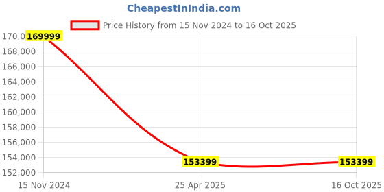 industrybuying.com Premium Transmission 30/1 Solid Foot Double Input Worm Gearbox For 6 Pole 16.2 kW 700 Size Motor premium transmission Price History Graph from 15 Nov 2024 to 16 Oct 2025