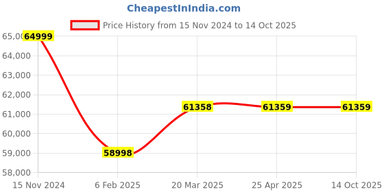 industrybuying.com Premium Transmission 30/1 Solid Foot Double Output Worm Gearbox For 4 Pole 4.25 kW 400 Size Motor premium transmission Price History Graph from 15 Nov 2024 to 13 Oct 2025