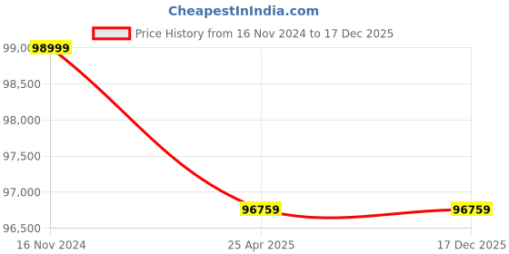 industrybuying.com Premium Transmission 30/1 Solid Foot Double Reduction Worm Gearbox For 6 Pole 4.25 kW 400 Size Motor premium transmission Price History Graph from 16 Nov 2024 to 17 Dec 2025