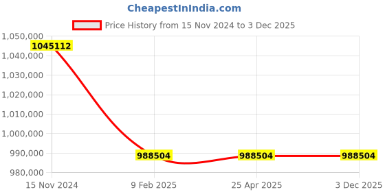 industrybuying.com Premium Transmission 30/1 U Series Double Reduction Worm Gearbox For 6 P 66.1 kW 1400 Size Motor premium transmission Price History Graph from 15 Nov 2024 to 3 Dec 2025