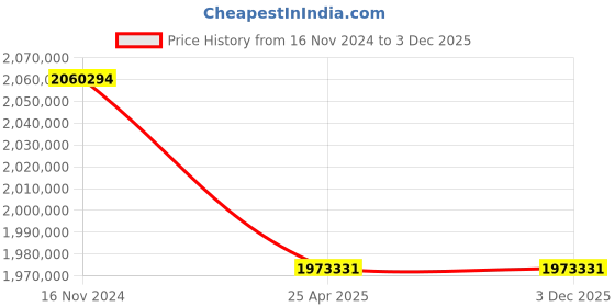 industrybuying.com Premium Transmission 30/1 U Series Double Reduction Worm Gearbox For 6 Pole 116 kW 1700 Size Motor premium transmission Price History Graph from 16 Nov 2024 to 3 Dec 2025
