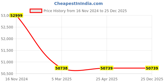 industrybuying.com Premium Transmission 30/1 U Series Motor Plate Worm Gearbox For 6 Pole 29 kW 1000 Size Motor premium transmission Price History Graph from 16 Nov 2024 to 24 Dec 2025
