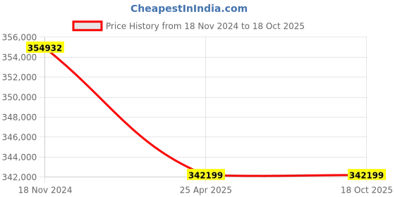 industrybuying.com Premium Transmission 30/1 V/O Series Double I/O Shaft Worm Gearbox For 4 P 36.9 Kw 1000 Size Motor premium transmission Price History Graph from 18 Nov 2024 to 18 Oct 2025
