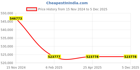 industrybuying.com Premium Transmission 30/1 V/O Series Double I/O Shaft Worm Gearbox For 4 Pole 49 Kw 1200 Size Motor premium transmission Price History Graph from 15 Nov 2024 to 5 Dec 2025