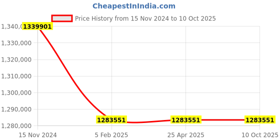 industrybuying.com Premium Transmission 30/1 V/O Series Double Output Worm Gearbox For 4 Pole 148 Kw 1700 Size Motor premium transmission Price History Graph from 15 Nov 2024 to 10 Oct 2025