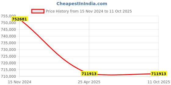 industrybuying.com Premium Transmission 30/1 V/O Series Double Output Worm Gearbox For 4 Pole 84.4 Kw 1400 Size Motor premium transmission Price History Graph from 15 Nov 2024 to 11 Oct 2025