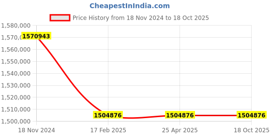 industrybuying.com Premium Transmission 30/1 V/O Series Double Reduction Worm Gearbox For 4 Pole 96.6 Kw 1700 Motor premium transmission Price History Graph from 18 Nov 2024 to 17 Oct 2025
