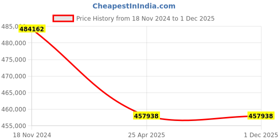 industrybuying.com Premium Transmission 30/1 V/O Series Heli Worm Unit Worm Gearbox For 4 Pole 36.9 Kw 1000 Size Motor premium transmission Price History Graph from 18 Nov 2024 to 30 Nov 2025