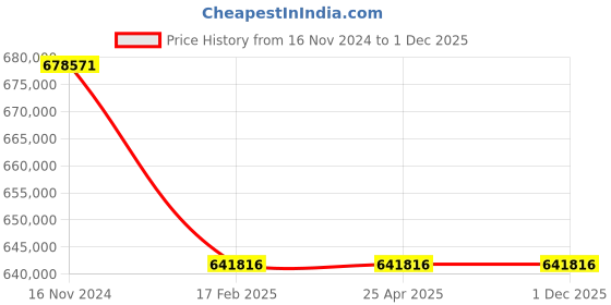 industrybuying.com Premium Transmission 35/1 Heavy Duty Double Reduction Worm Gearbox For 6 P 36.7 kW 1200 Size Motor premium transmission Price History Graph from 16 Nov 2024 to 30 Nov 2025