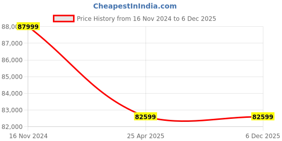 industrybuying.com Premium Transmission 35/1 Solid Foot Double Input Worm Gearbox For 4 Pole 6.71 kW 500 Size Motor premium transmission Price History Graph from 16 Nov 2024 to 4 Dec 2025