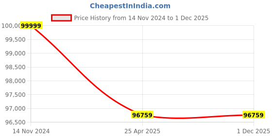 industrybuying.com Premium Transmission 35/1 Solid Foot Double Output Worm Gearbox For 4 Pole 10.3 kW 600 Size Motor premium transmission Price History Graph from 14 Nov 2024 to 1 Dec 2025