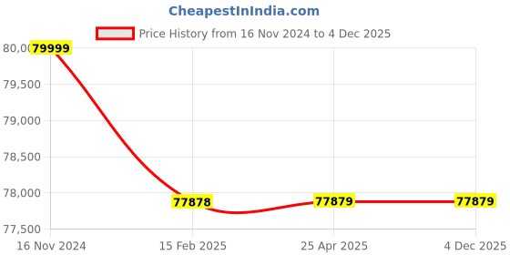 industrybuying.com Premium Transmission 35/1 Solid Foot Double Output Worm Gearbox For 4 Pole 6.71 kW 500 Size Motor premium transmission Price History Graph from 16 Nov 2024 to 4 Dec 2025