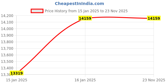 industrybuying.com Premium Transmission 40/1 Adaptable Standard Worm Gearbox For 4 Pole 0.427 kW 162 Size Motor premium transmission Price History Graph from 15 Jan 2025 to 23 Nov 2025
