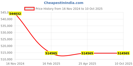 industrybuying.com Premium Transmission 40/1 Heavy Duty Double Input Worm Gearbox For 4 Pole 49.9 Kw 1200 Size Motor premium transmission Price History Graph from 16 Nov 2024 to 10 Oct 2025
