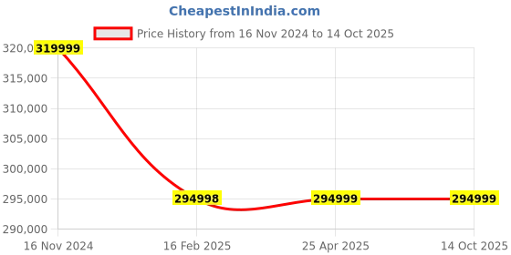 industrybuying.com Premium Transmission 40/1 Heavy Duty Double Output Worm Gearbox For 4 Pole 31.8 Kw 1000 Size Motor premium transmission Price History Graph from 16 Nov 2024 to 14 Oct 2025