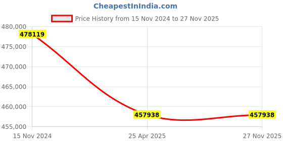 industrybuying.com Premium Transmission 40/1 Heavy Duty Heli Worm Unit Worm Gearbox For 4 Pole 24.6 Kw 1000 Size Motor premium transmission Price History Graph from 15 Nov 2024 to 26 Nov 2025