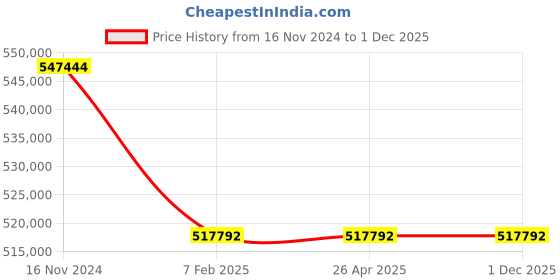 industrybuying.com Premium Transmission 40/1 Heavy Duty Heli Worm Unit Worm Gearbox For 4 Pole 3702 Kw 1200 Size Motor premium transmission Price History Graph from 16 Nov 2024 to 1 Dec 2025