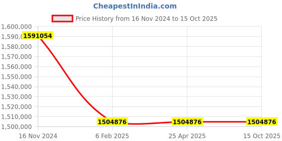industrybuying.com Premium Transmission 40/1 Heavy Duty Unit With RHB Worm Gearbox For 4 Pole 74.4 Kw 1700 Size Motor premium transmission Price History Graph from 16 Nov 2024 to 15 Oct 2025