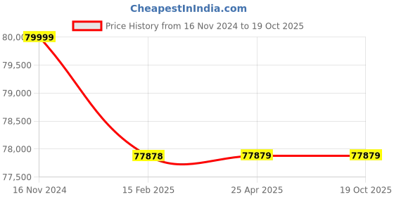 industrybuying.com Premium Transmission 40/1 Solid Foot Double Output Worm Gearbox For 4 Pole 5.72 kW 500 Size Motor premium transmission Price History Graph from 16 Nov 2024 to 18 Oct 2025