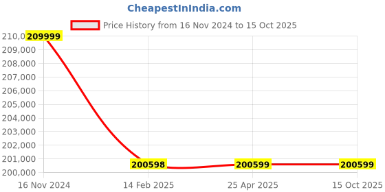 industrybuying.com Premium Transmission 40/1 Solid Foot Unit With RHB Worm Gearbox For 4 Pole 17.9 kW 800 Size Motor premium transmission Price History Graph from 16 Nov 2024 to 15 Oct 2025