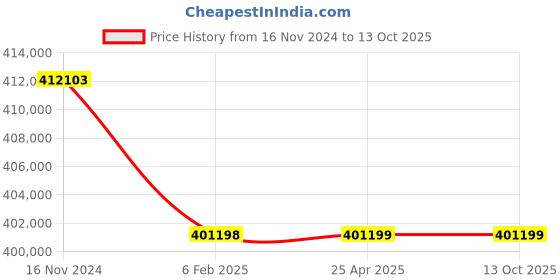industrybuying.com Premium Transmission 40/1 U Series Double Input Worm Gearbox For 6 Pole 25 kW 1000 Size Motor premium transmission Price History Graph from 16 Nov 2024 to 13 Oct 2025