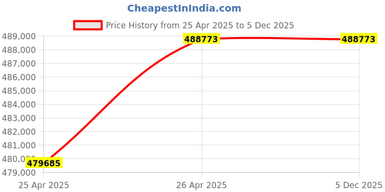 industrybuying.com Premium Transmission 40/1 U Series Shaft Mounted Worm Gearbox For 6 Pole 25 kW 1000 Size Motor premium transmission Price History Graph from 25 Apr 2025 to 5 Dec 2025