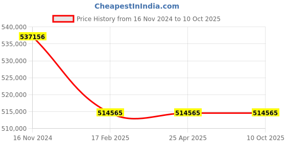 industrybuying.com Premium Transmission 40/1 V/O Series Double Input Worm Gearbox For 4 Pole 3702 Kw 1200 Size Motor premium transmission Price History Graph from 16 Nov 2024 to 10 Oct 2025