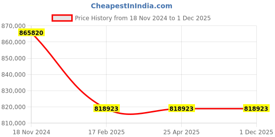 industrybuying.com Premium Transmission 40/1 V/O Series Double I/O Shaft Worm Gearbox For 4 Pole 50 Kw 1400 Size Motor premium transmission Price History Graph from 18 Nov 2024 to 30 Nov 2025