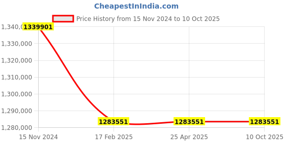 industrybuying.com Premium Transmission 40/1 V/O Series Double Output Worm Gearbox For 4 Pole 100 Kw 1700 Size Motor premium transmission Price History Graph from 15 Nov 2024 to 10 Oct 2025