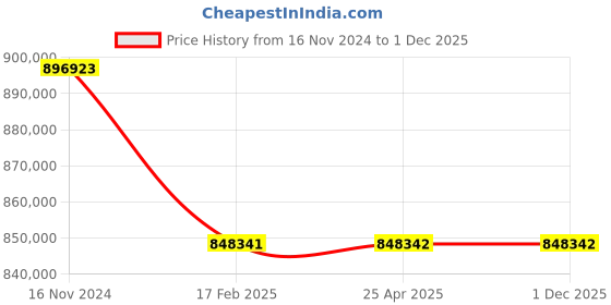 industrybuying.com Premium Transmission 40/1 V/O Series Double Reduction Worm Gearbox For 4 Pole 50 Kw 1400 Size Motor premium transmission Price History Graph from 16 Nov 2024 to 1 Dec 2025