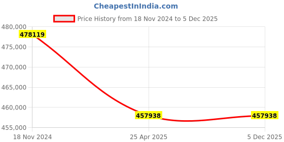 industrybuying.com Premium Transmission 40/1 V/O Series Heli Worm Unit Worm Gearbox For 4 Pole 24.6 Kw 1000 Size Motor premium transmission Price History Graph from 18 Nov 2024 to 5 Dec 2025