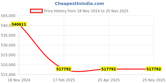 industrybuying.com Premium Transmission 40/1 V/O Series Heli Worm Unit Worm Gearbox For 4 Pole 3702 Kw 1200 Size Motor premium transmission Price History Graph from 18 Nov 2024 to 25 Nov 2025