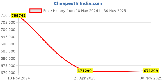 industrybuying.com Premium Transmission 40/1 V/O Series O-Standard Worm Gearbox For 4 Pole 70 Kw 1400 Size Motor premium transmission Price History Graph from 18 Nov 2024 to 30 Nov 2025