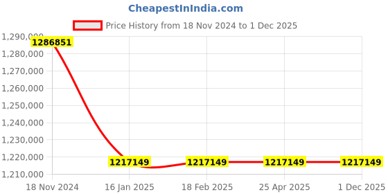 industrybuying.com Premium Transmission 40/1 V/O Series V-Standard Worm Gearbox For 4 Pole 100 Kw 1700 Size Motor premium transmission Price History Graph from 18 Nov 2024 to 30 Nov 2025