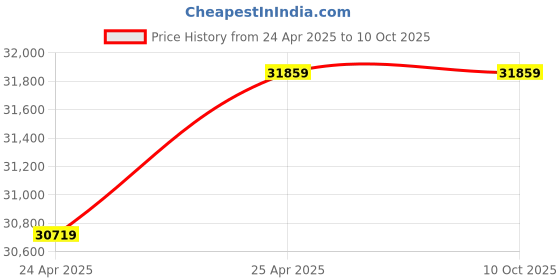 industrybuying.com Premium Transmission 50/1 Adaptable Double Output Worm Gearbox For 4 Pole 1.91 kW 337 Size Motor premium transmission Price History Graph from 24 Apr 2025 to 9 Oct 2025