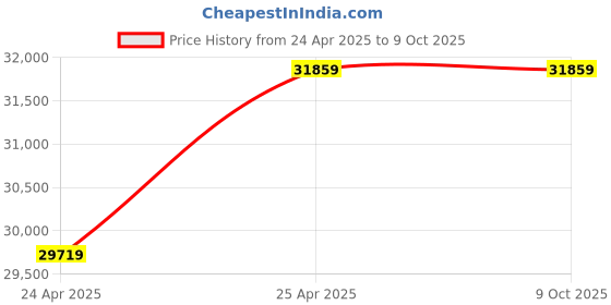 industrybuying.com Premium Transmission 50/1 Adaptable Double Reduction Worm Gearbox For 4 Pole 0.309 kW 162 Size Motor premium transmission Price History Graph from 24 Apr 2025 to 9 Oct 2025