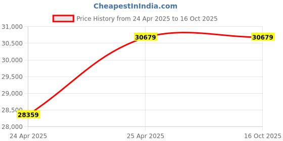 industrybuying.com Premium Transmission 50/1 Adaptable With Motor Flange Worm Gearbox For 4 Pole 1.31 kW 287 Size Motor premium transmission Price History Graph from 24 Apr 2025 to 16 Oct 2025