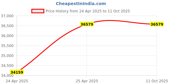 industrybuying.com Premium Transmission 50/1 Adaptable With Motor Flange Worm Gearbox For 4 Pole 1.91 kW 337 Size Motor premium transmission Price History Graph from 24 Apr 2025 to 11 Oct 2025