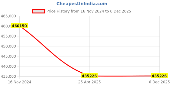 industrybuying.com Premium Transmission 50/1 Heavy Duty HDS Worm Gearbox For 6 Pole 20.83 kW 1000 Size Motor premium transmission Price History Graph from 16 Nov 2024 to 5 Dec 2025